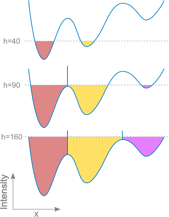 Watershed segmentation intuition showing how water rises from markers to create watershed lines