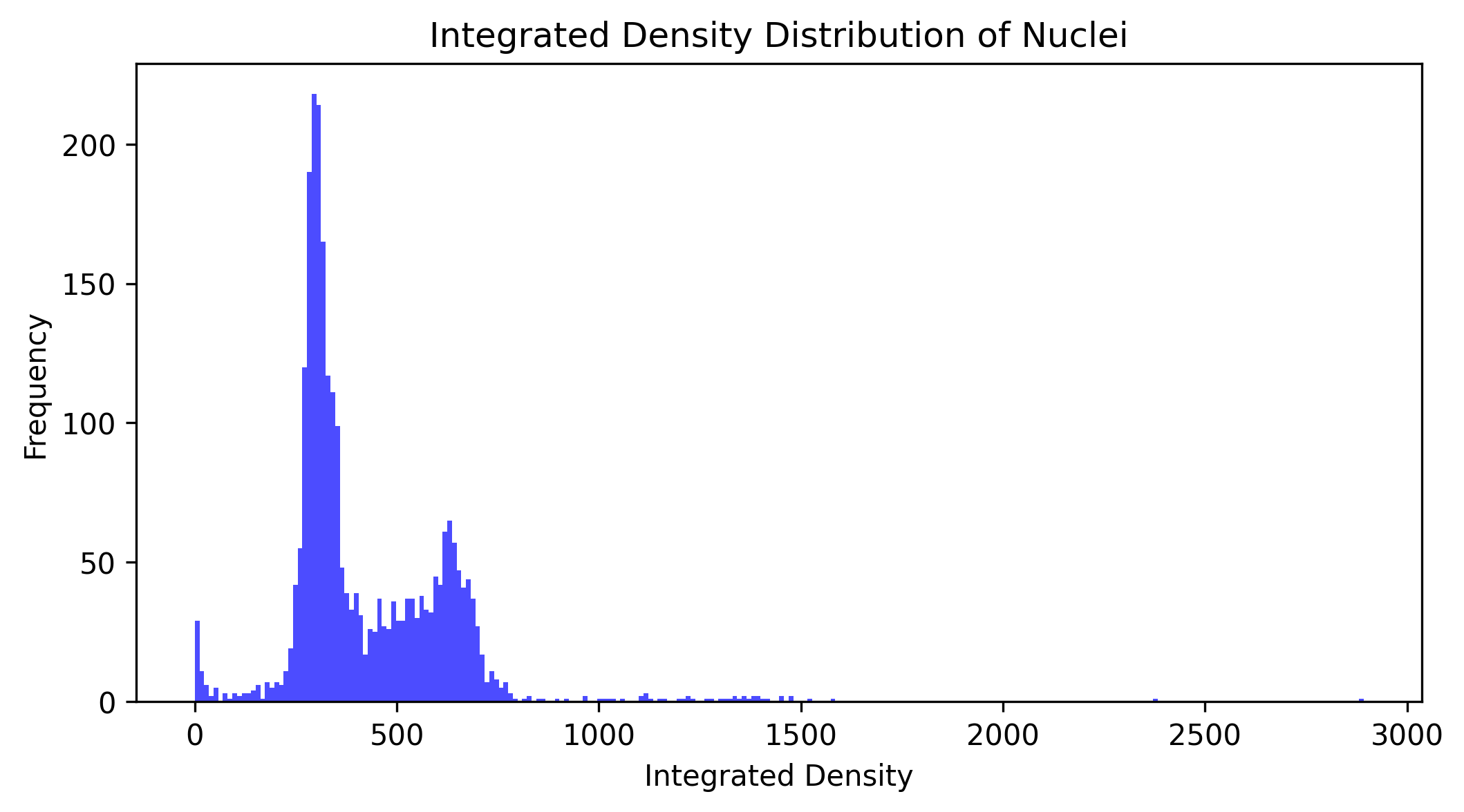 cell_hist